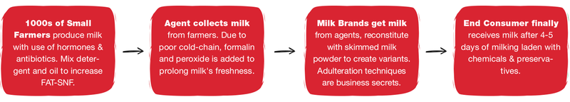 packet milk long delivery cycle resulting in poor quality milk