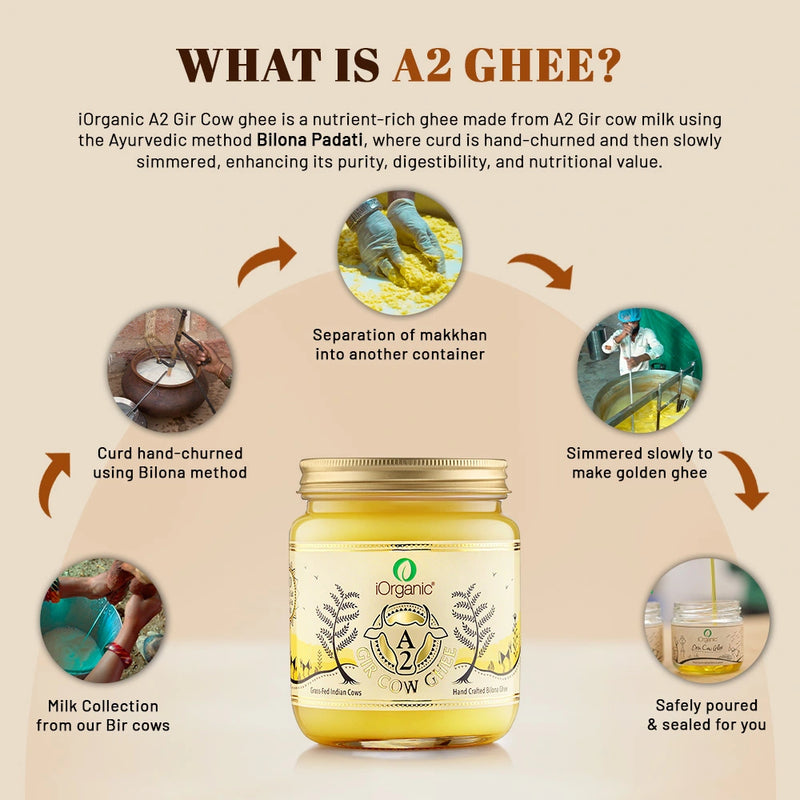 Vedic process of iOrganic A2 Gir Cow Ghee presented with icons representing traditional methods like Bilona Padati, set against a wooden backdrop. Bilona Ghee